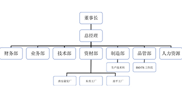 公司架構